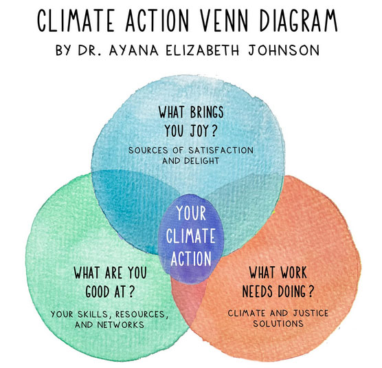 Climate Action Venn Diagram Ayana Elizabeth Johnson